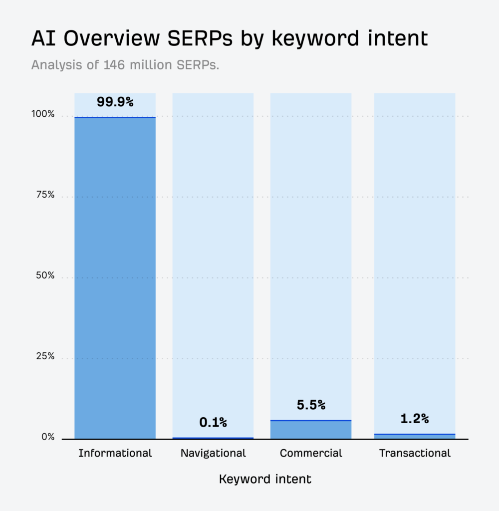L’AI Overview se déclenche sur des requêtes à intention informationnelle 99% du temps
