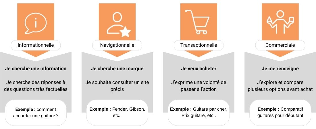 Infographie Intention de recherche SEO