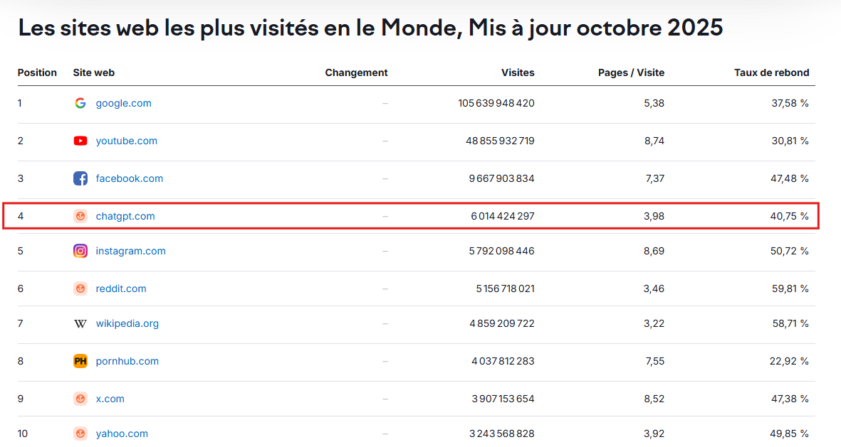 Top 10 sites monde 2025 - Source SEMrush