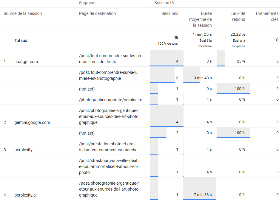 Détail trafic IA sur exploration GA4