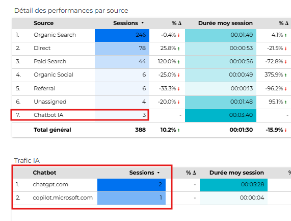 Nouveau canal IA dans Looker studio