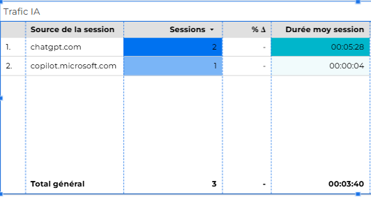 Tableau looker studio avec trafic chatbot IA
