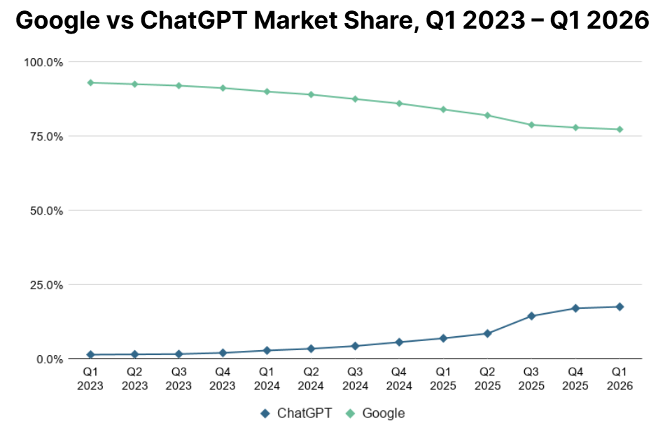 Google vs ChatGPT Market Share 2023 - 2026