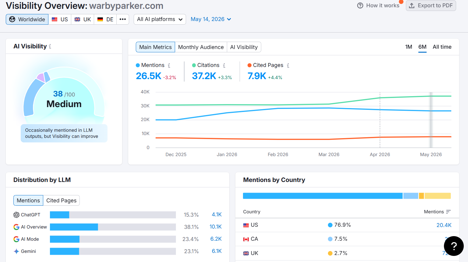 SEMrush IA check