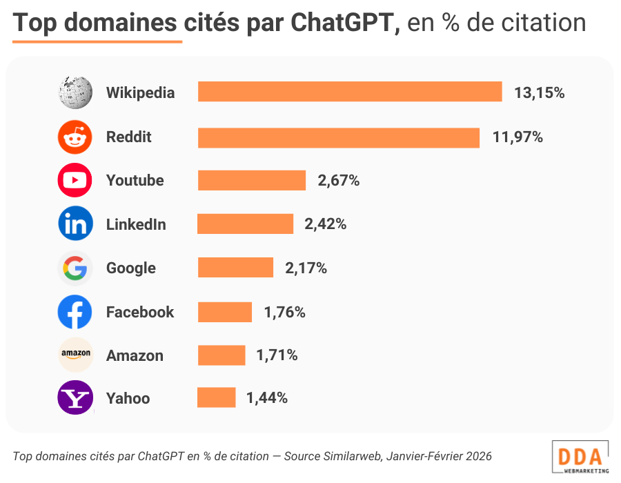 Top domaines cités par ChatGPT en % de citation