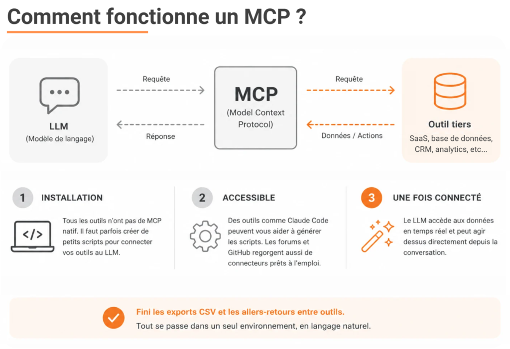 Comment fonctionne un MCP ? Infographie David De Azevedo